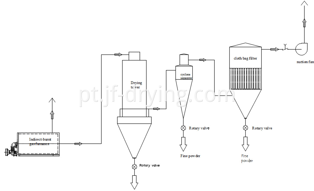 pressure spray dryer process flow